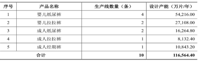 可靠護理ipo:大客戶貢獻近半營收 產能利用率下滑仍欲擴充產品線