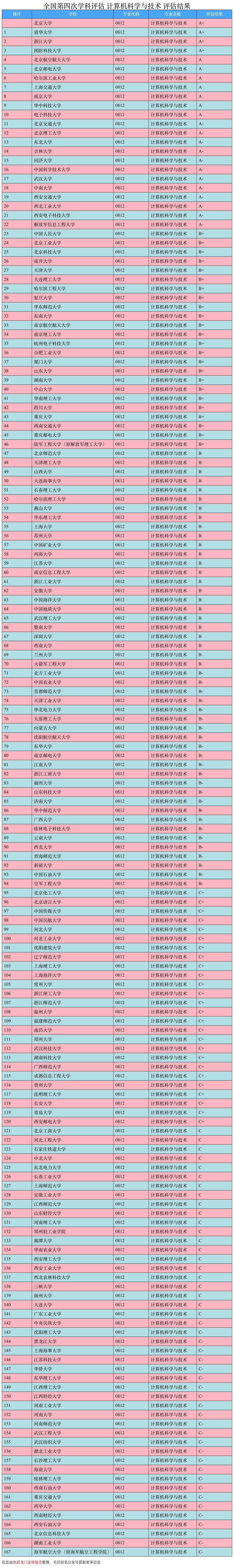 计算机专业排名图片