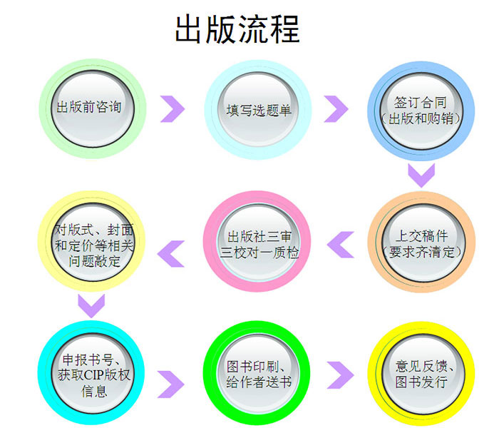 你一定知道专著的出版流程