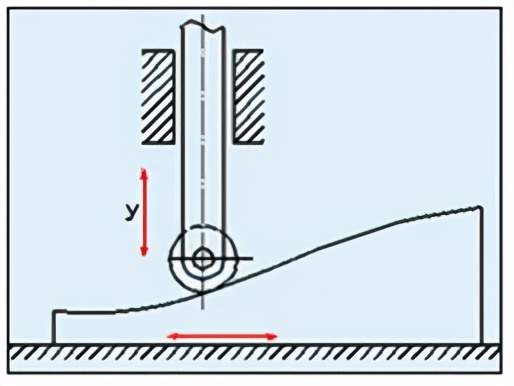 神奇的移动凸轮与圆柱凸轮