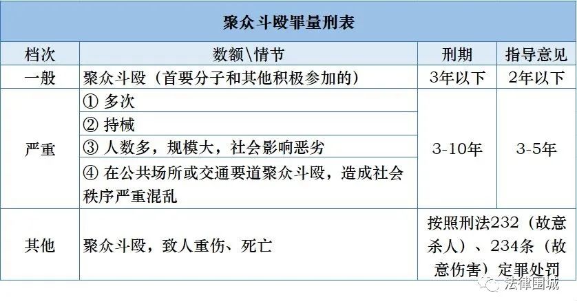 聚眾鬥毆罪——量刑標準表