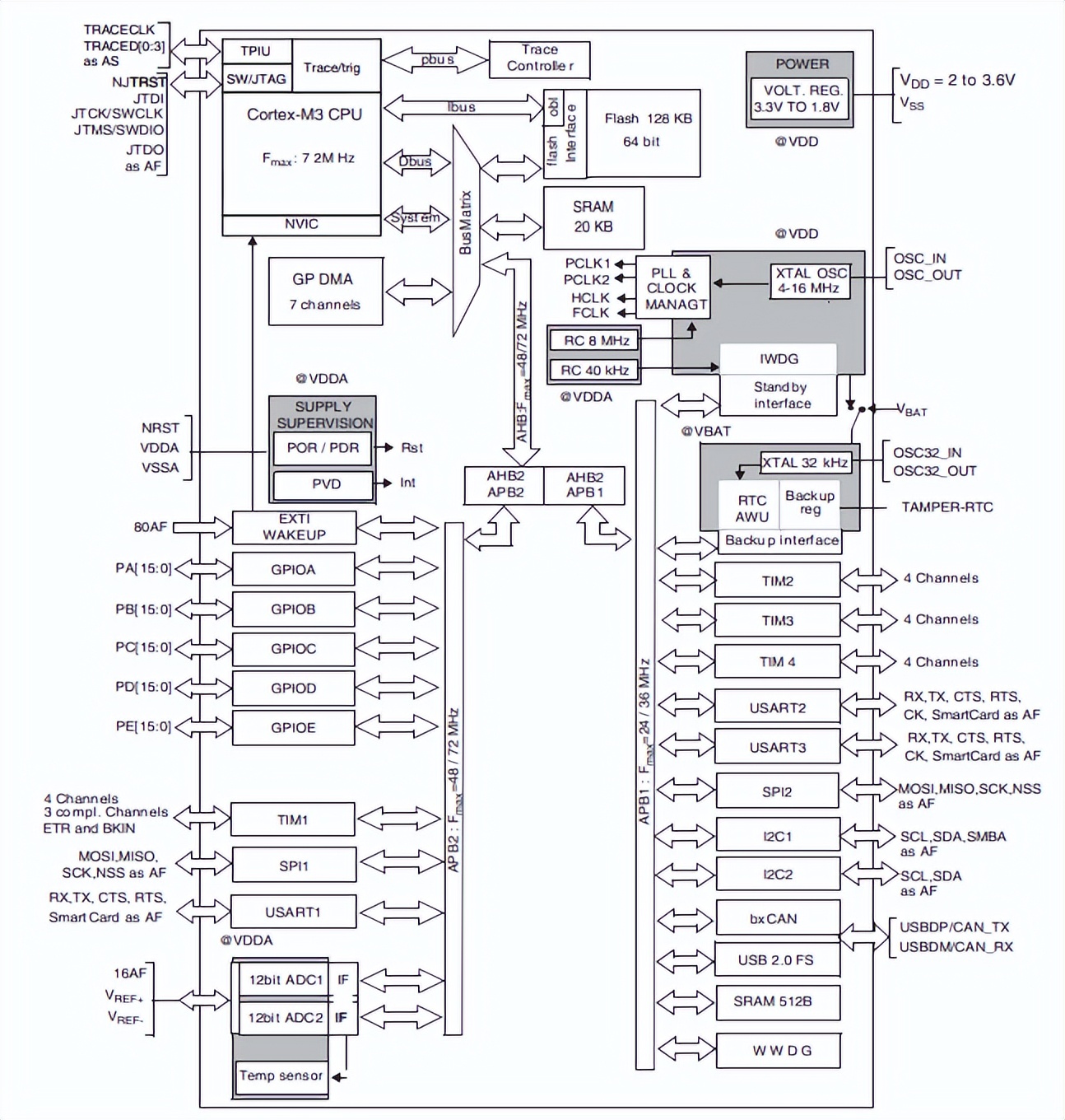 stm32f103r8t6中文资料(并附上引脚图,原理图,封装图)