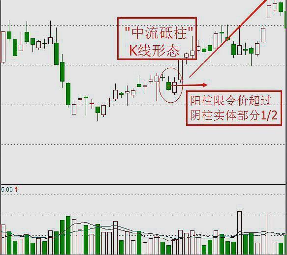 大跌洗盘形态 图解图片