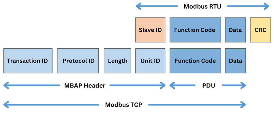 Modbus Tcp