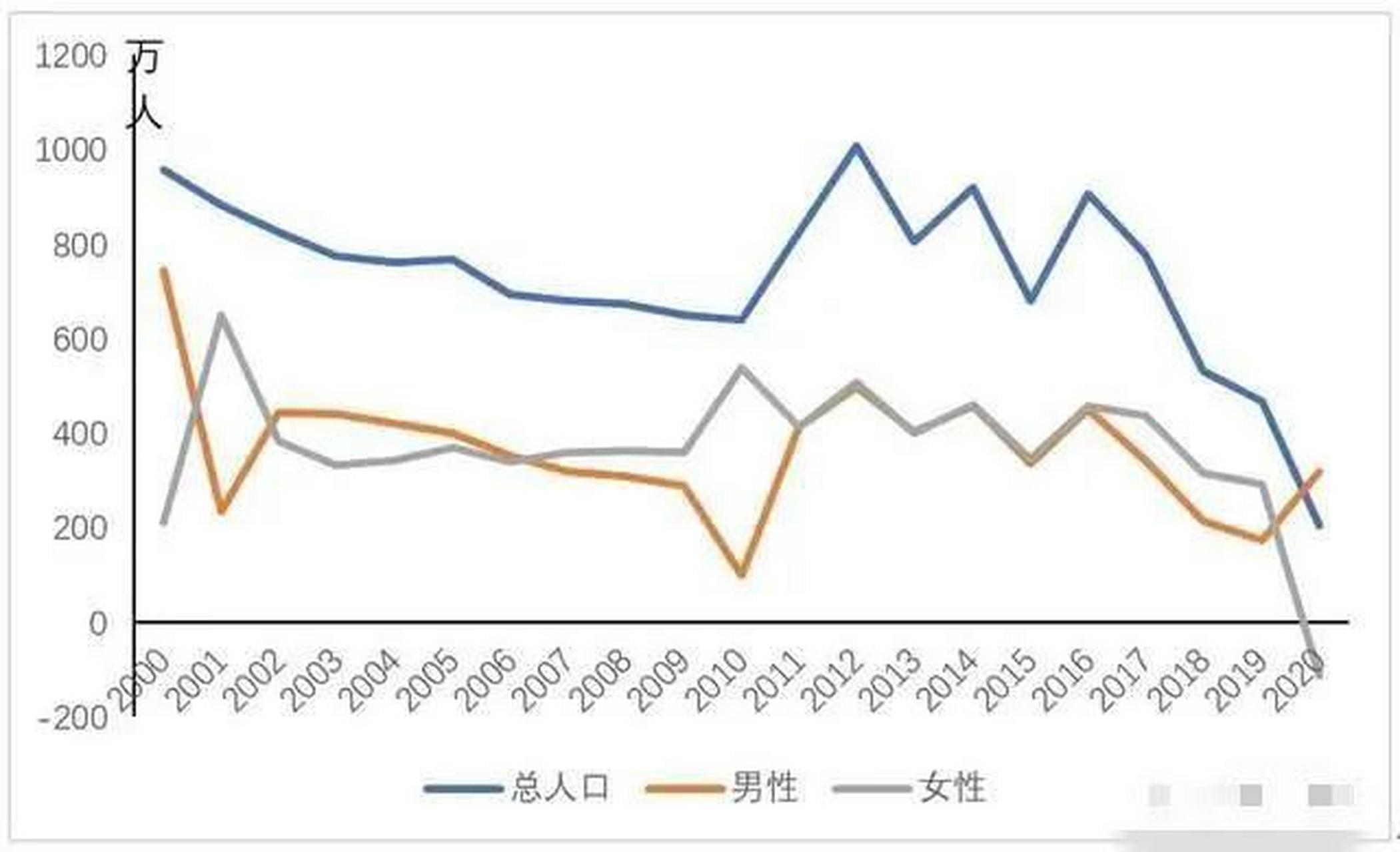 根据《中国人口预测报告2023版》,人们对中国出生人口大幅下降的预测