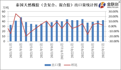 7月泰国天然橡胶出口量增速放缓