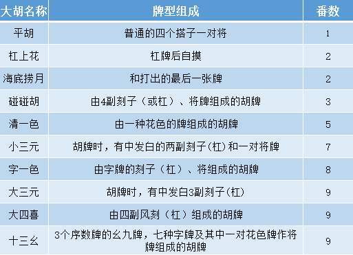 广东麻将的胡牌分值4,抢杠:明刻(3张一样的牌)开明杠,可以被抢杠胡,被