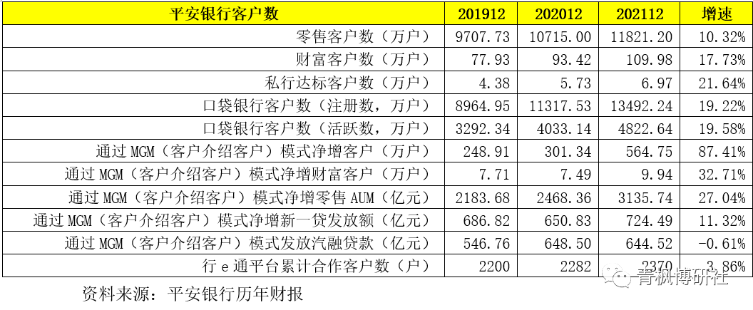 平安银行的2021