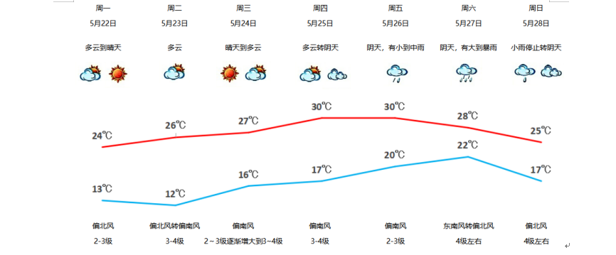 天气预报商丘