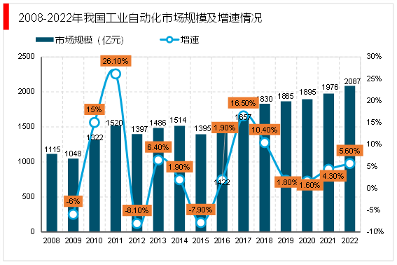 2023工业自动化行业市场现状及发展有利因素及不利因素情况解读