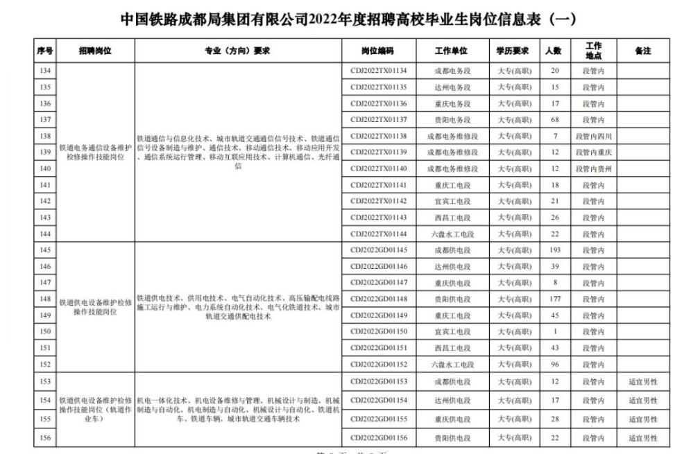 鐵路集團開啟招聘,六險二金年薪16萬,專科生符合要求也可報