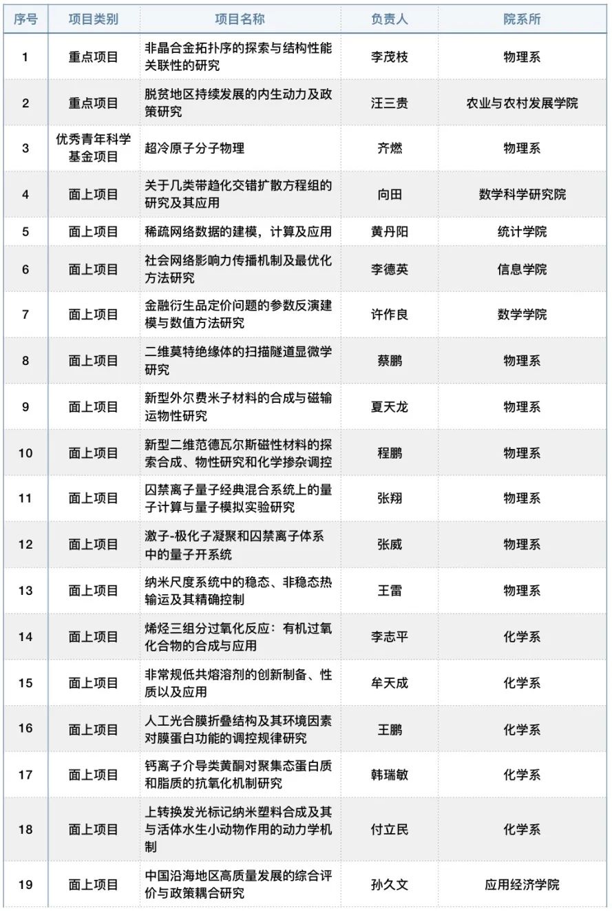 2020中国人民大学获国家自然科学基金项目78项,创历史新高!