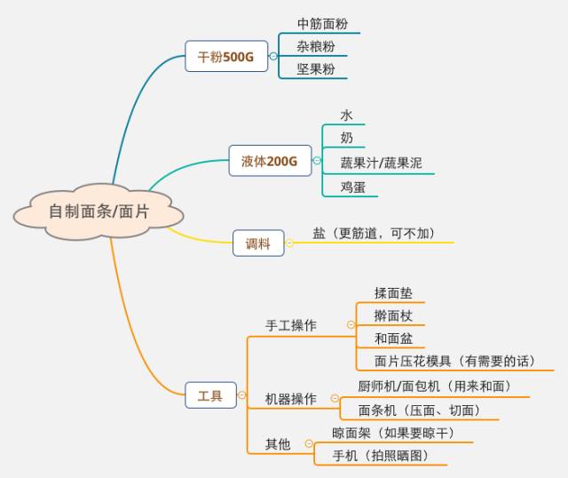 初哆咪面条,抓住宝宝大脑神经发育敏感区了吗?