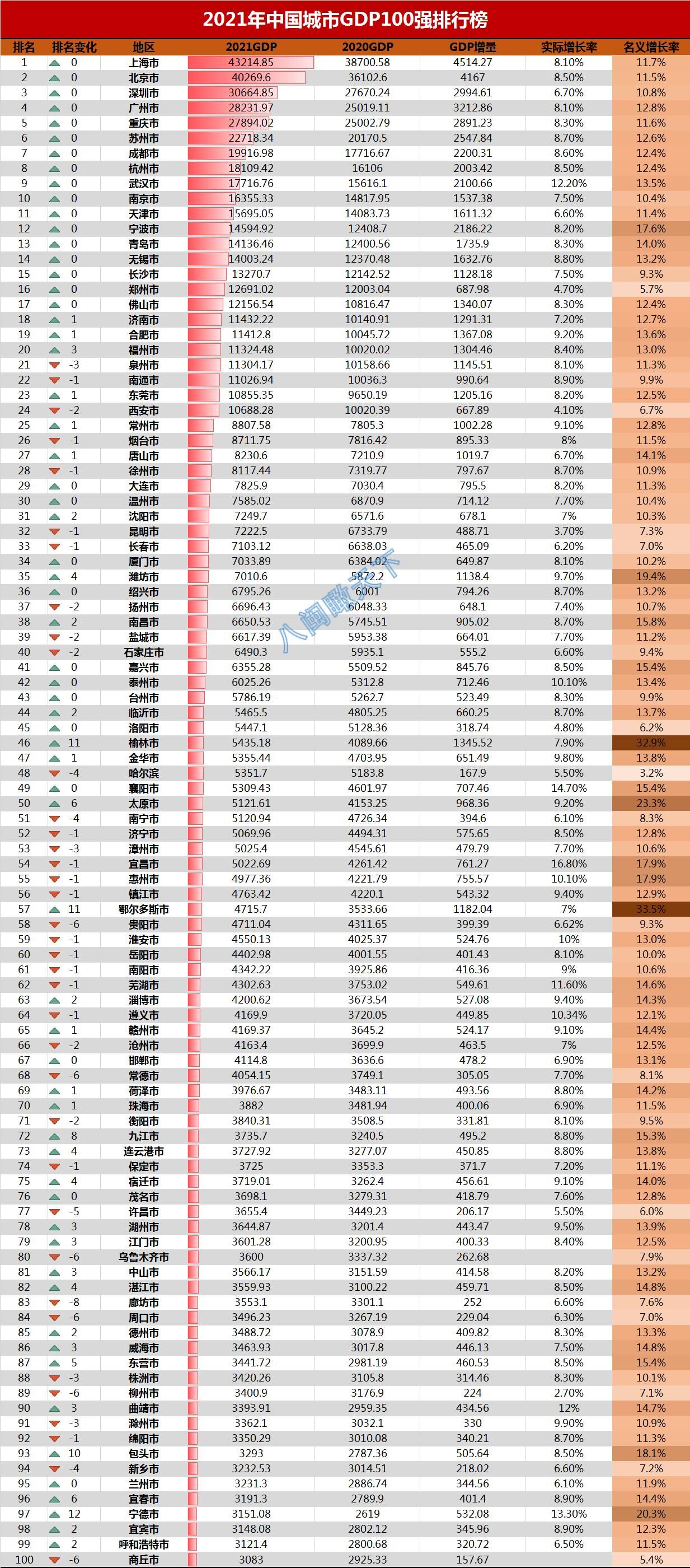 2021年中国城市gdp百强排行榜:宁德,宜春,包头和呼市四城晋级