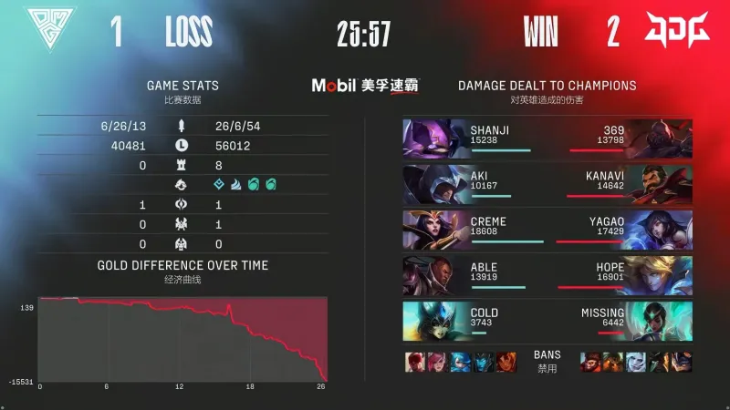 omg 1-2 jdg,无畏战车勇往直前,jdg让一追二