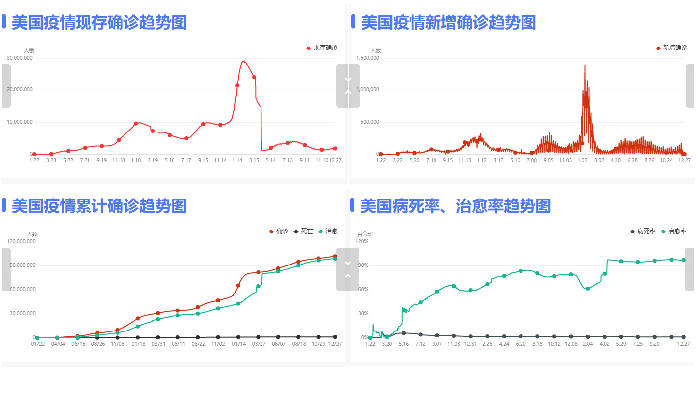 美国疫情折线统计图图片