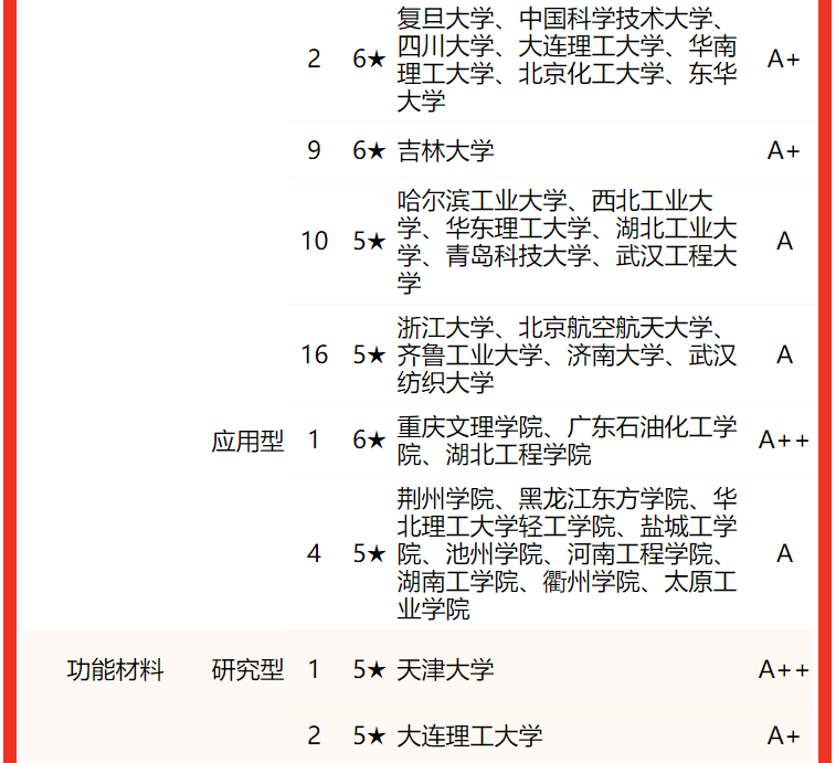 校友会2022中国大学材料类专业排名,清华大学,国科大第一!