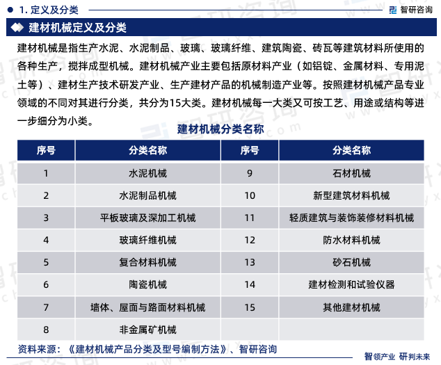 2023年中国建材机械行业现状及未来发展趋势研究报告(智研咨询)