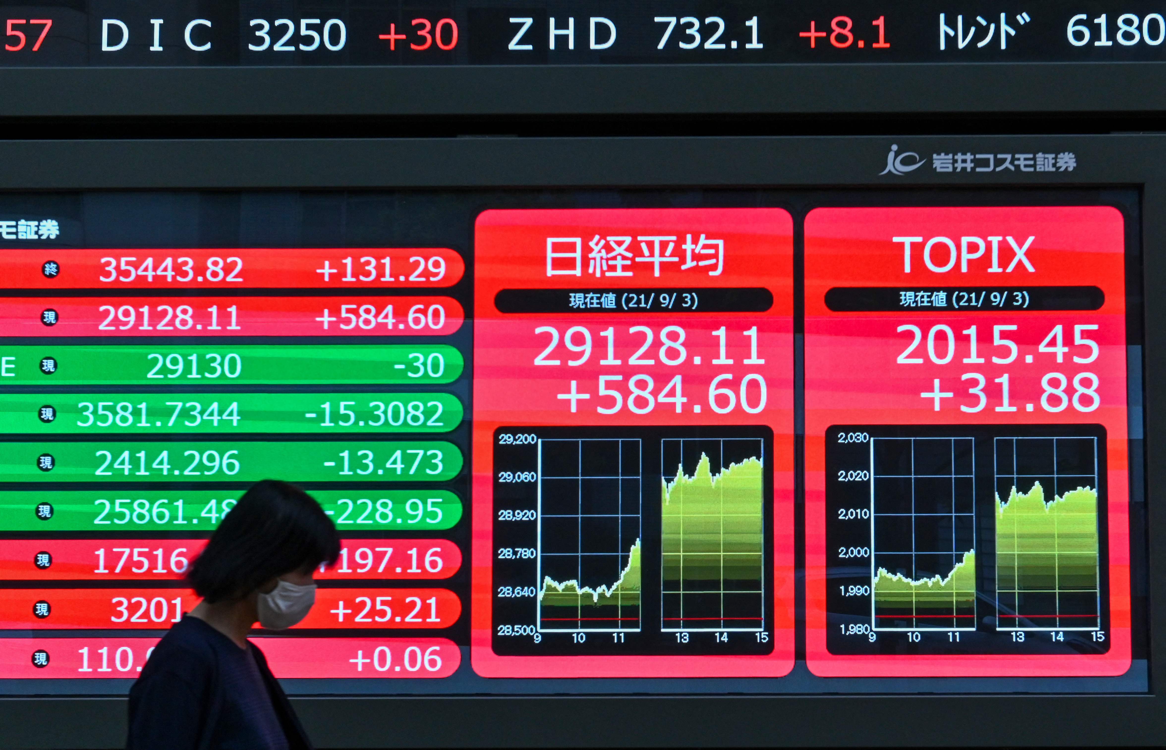 东京股市显著上涨(3)