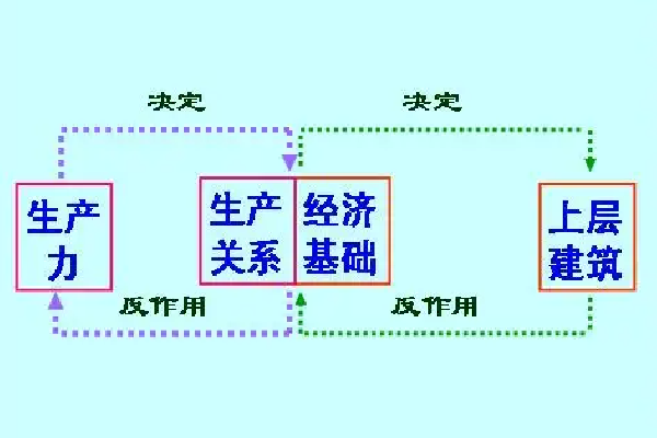 生產力和生產關係通俗例子