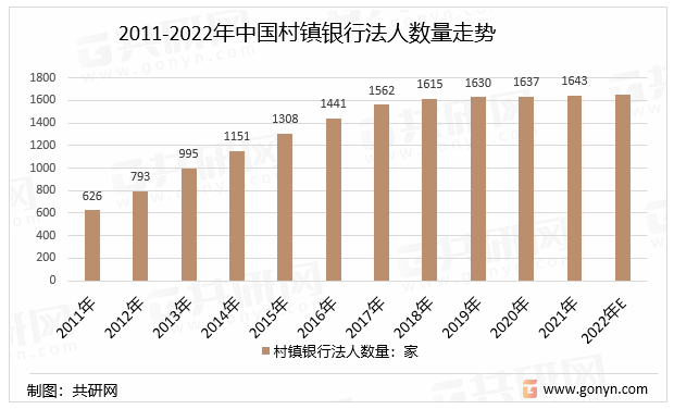 2022年中国村镇银行行业发展历程及行业发展规模走势分析