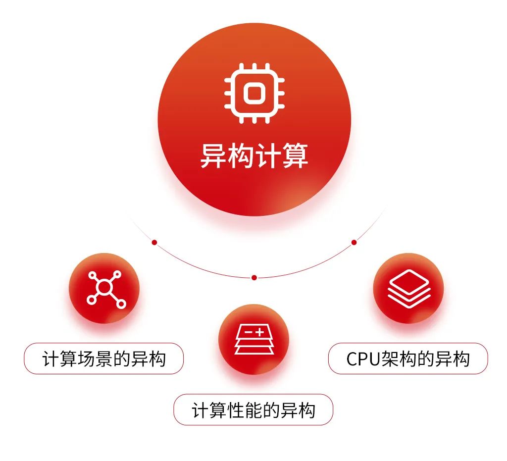 一文读懂|异构计算趋势下的金融企业级信创虚拟化平台建设