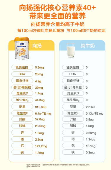 儿童成长奶粉排行榜的佳贝艾特向扬,五优营养成就美好未来
