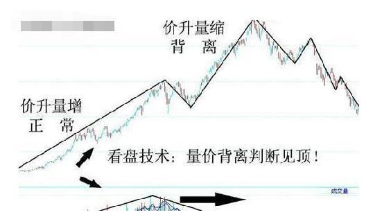 量价背离形态图图片