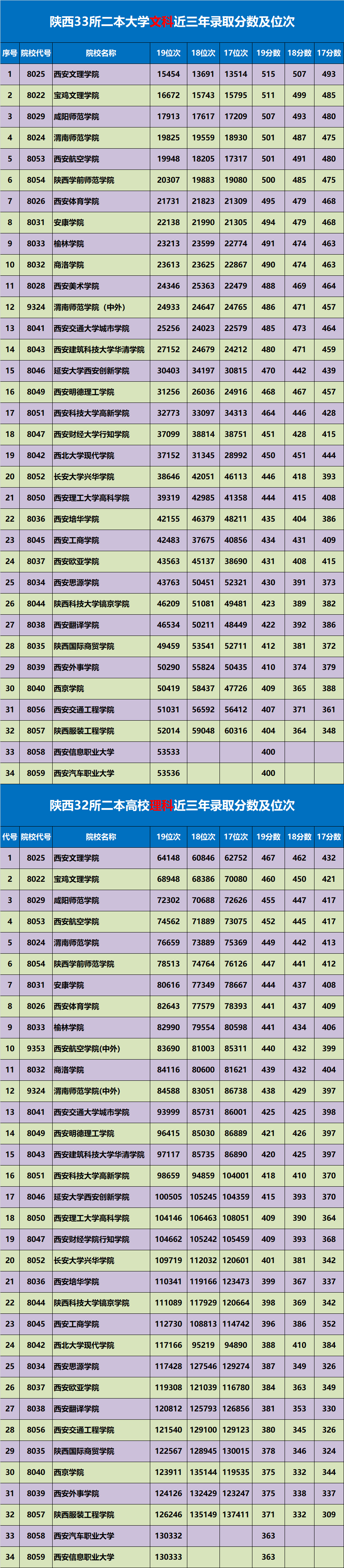 轉發擴散!陝西省33所二本大學近三年錄取分數情況