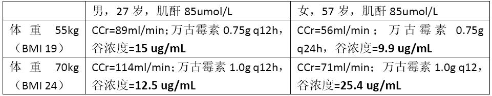 根据目标谷浓度,如何选择万古霉素给药剂量?