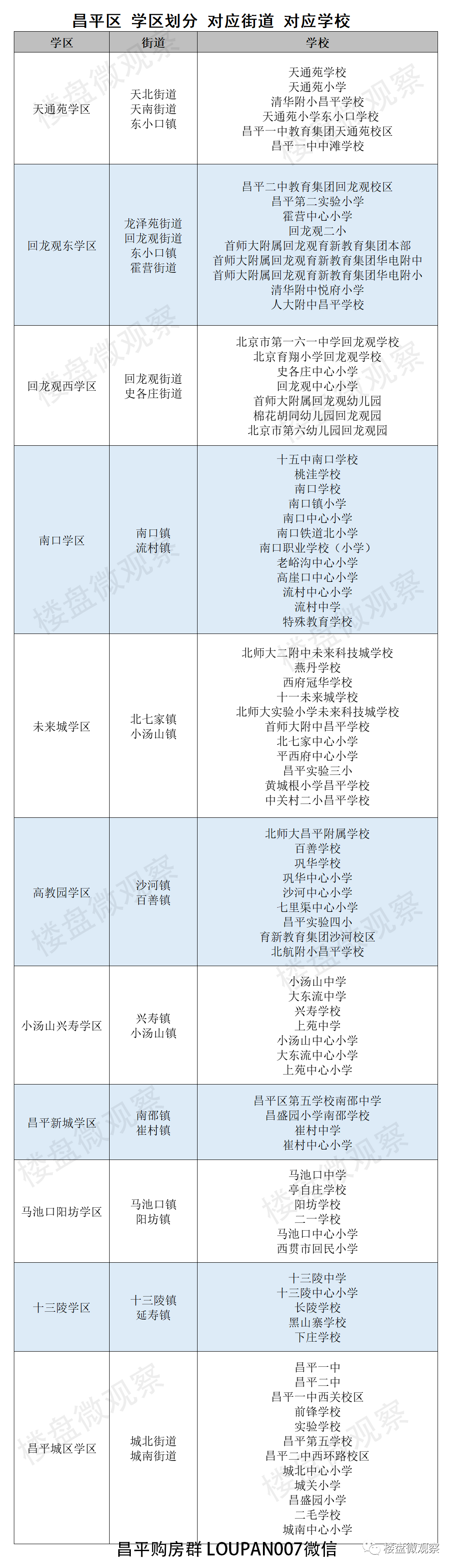 北清橡树湾珺和府配套学校是哪些北京昌平区2022年学区划片