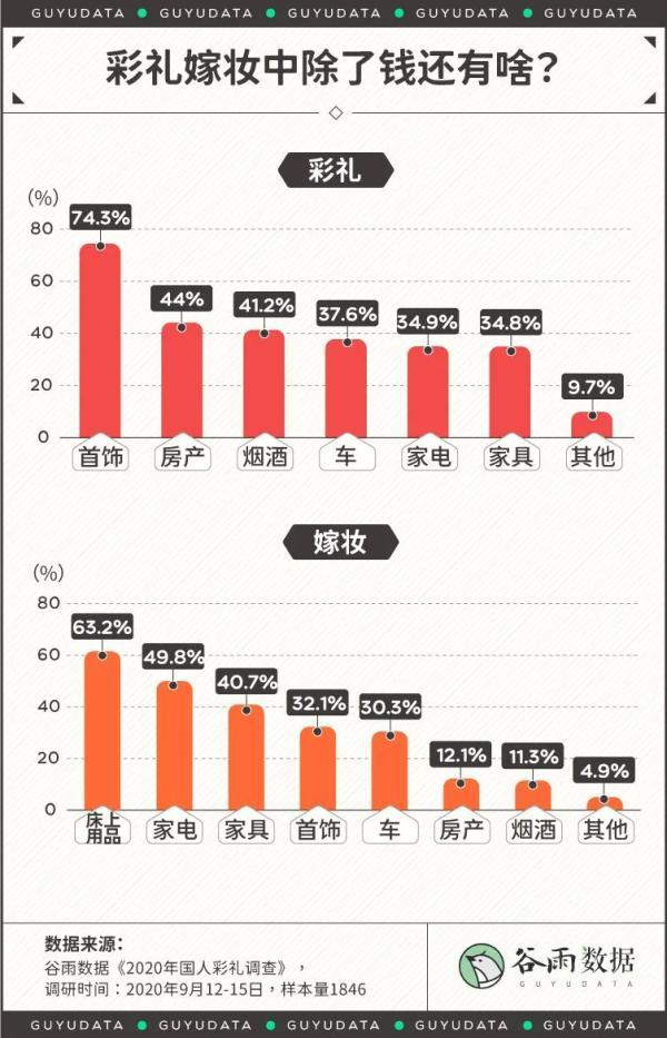 |北京半数新人结婚有彩礼，平均6.3万低于全国均值