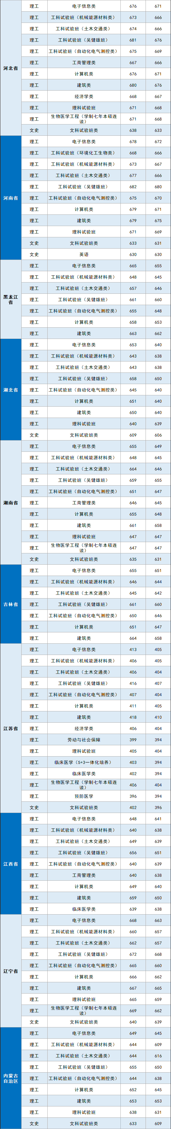 东南大学2020年录取分数线及王牌专业