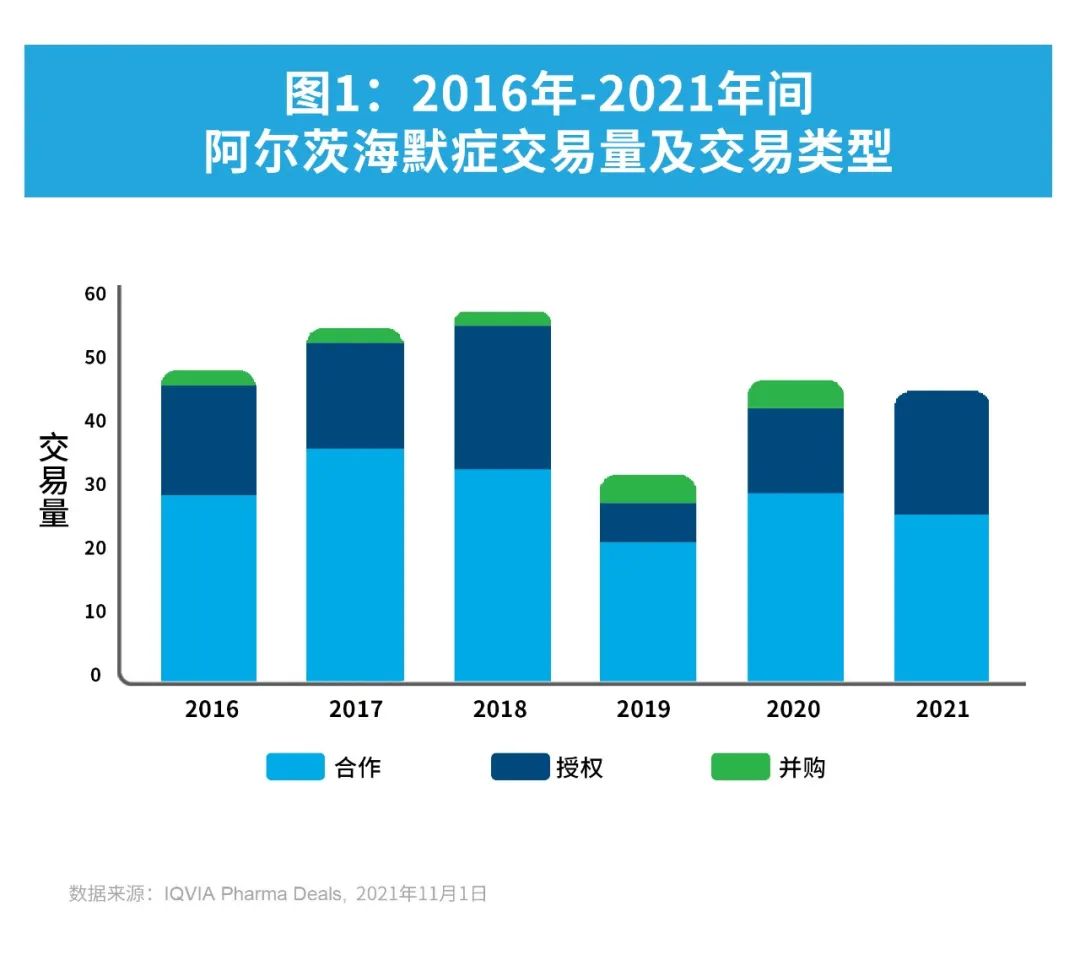 纵览阿尔茨海默症领域交易趋势