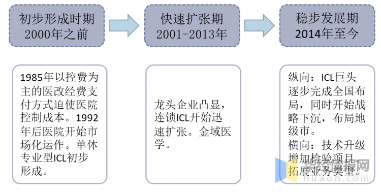 中国第三方医学诊断行业发展现状,仍然有很大的发展潜力「图」