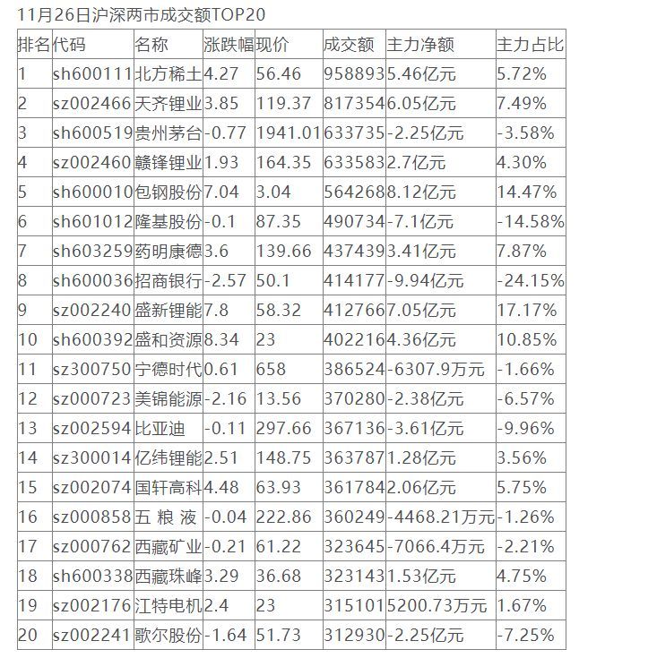 top20股票成交额超924亿:主力资金重点出击11股