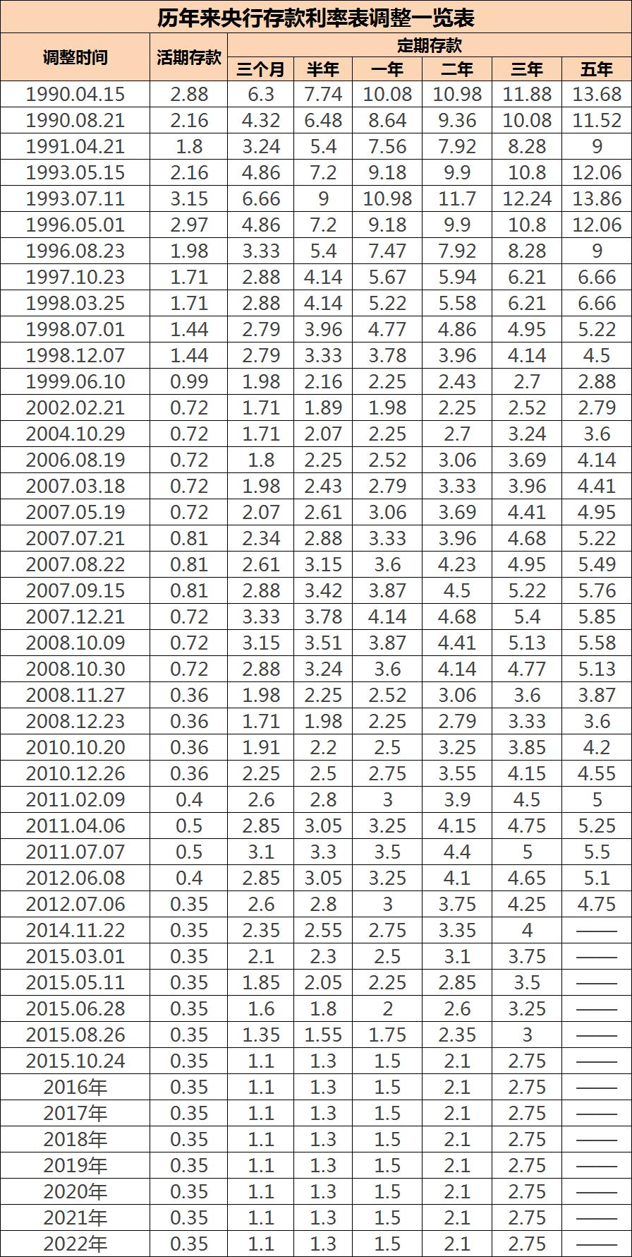 啥也别说了,简单明了,上2张图:历年来央行存款利率的变化3,利率下调