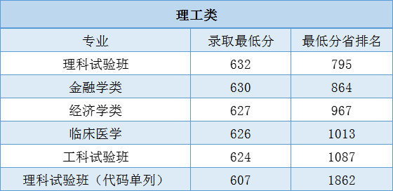 南开大学录取分数线(天津大学录取分数线)