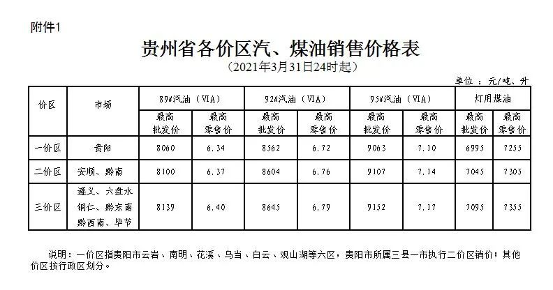 贵州省各价区汽、煤油销售价格表