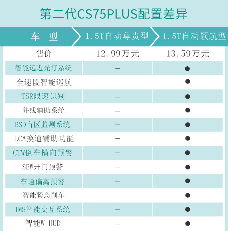 主推自动领航型 第二代长安cs75plus购车手册