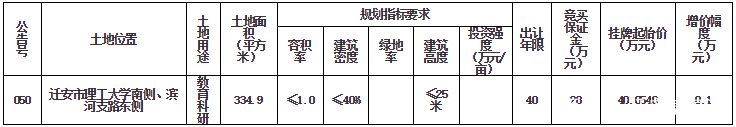 迁安8处土地使用权挂牌出让！涉及市区和多个乡村！