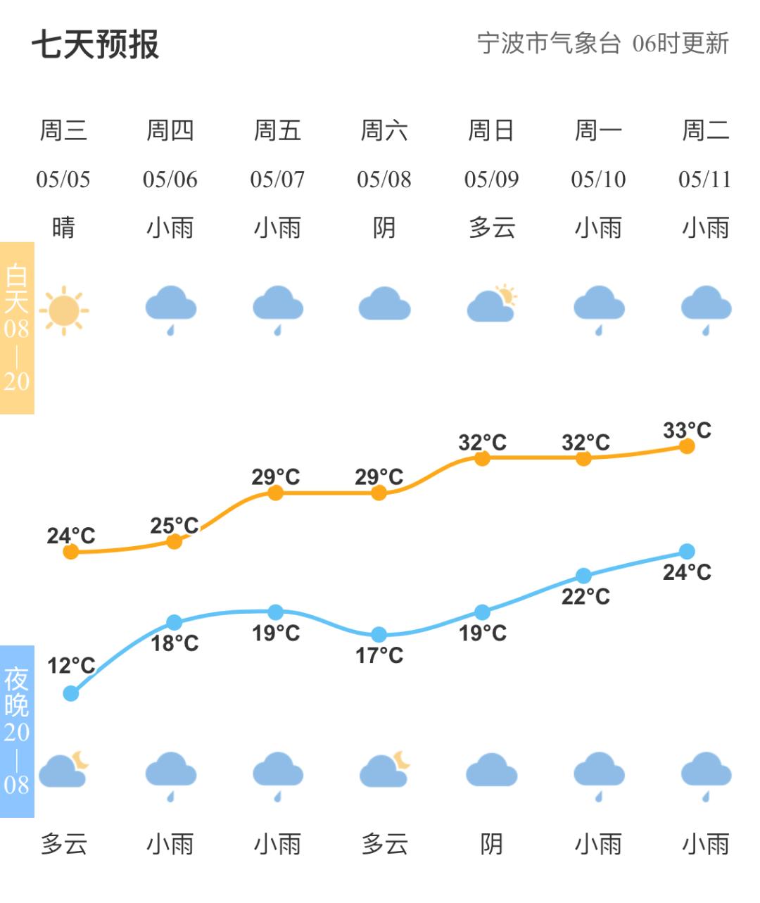 今日立夏 | 阳光重新露脸  气温节节攀升