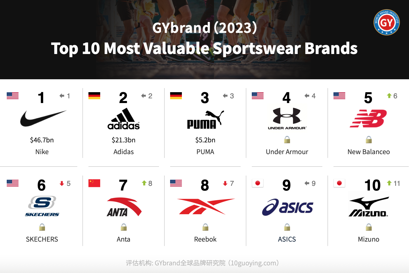 2023全球最具价值运动服饰品牌排行榜前十:安踏排名第七
