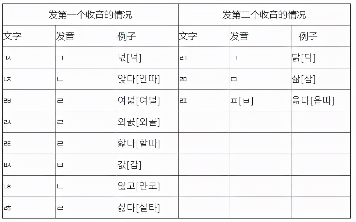 韩语中的双收音该如何发音?