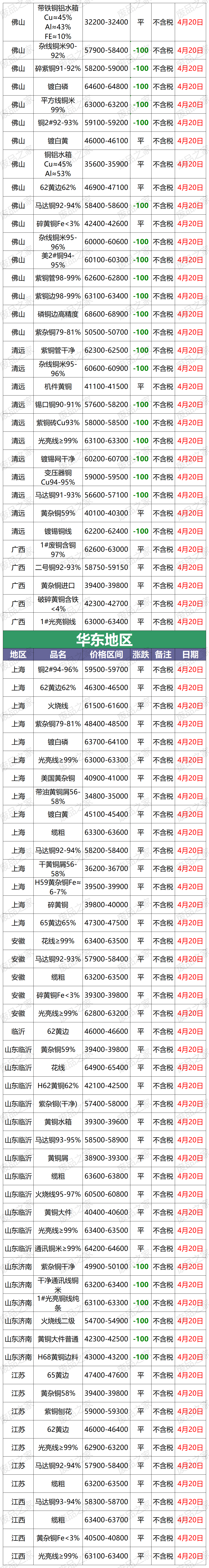 今日現貨銅價下跌!最新4月20日銅業廢銅價格行情彙總