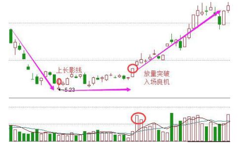 长上下影线洗盘图解图片