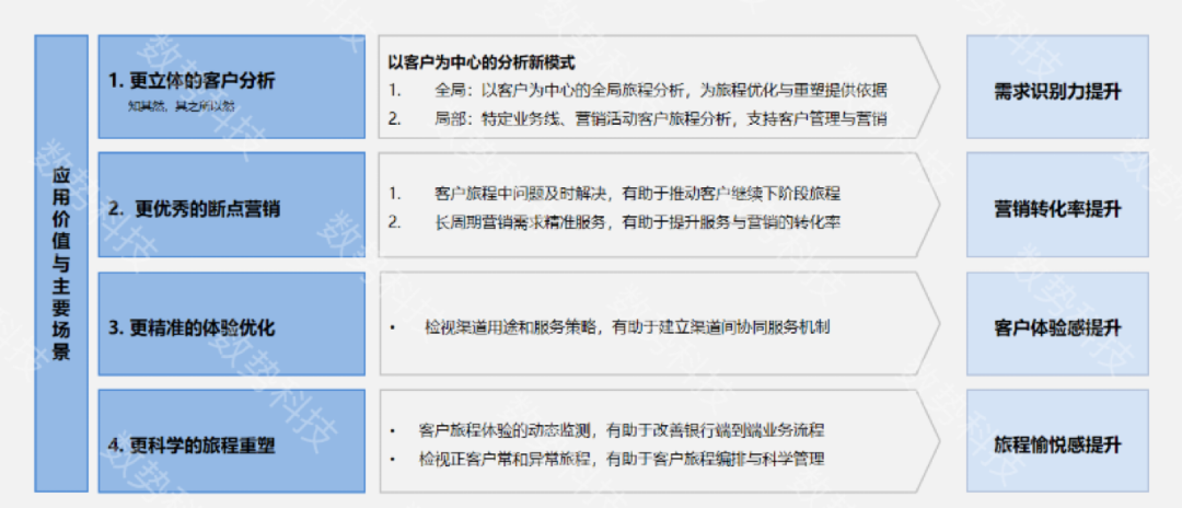 数势科技全渠道客户旅程分析平台,助力银行收入提升10