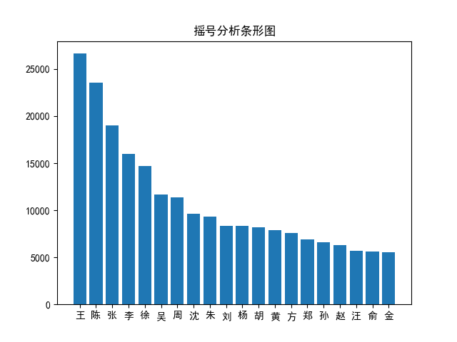 杭州摇号73次不中,我用python找到了原因,然后更绝望了