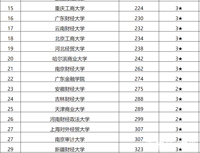 關於2020財經大學全國排名的信息