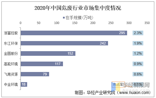 2020年中国危废行业现状分析,企业产能利用率低「图」
